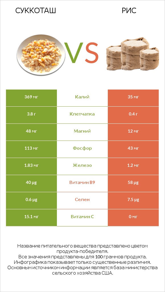 Суккоташ vs Рис infographic