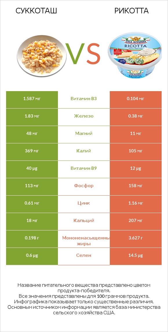 Суккоташ vs Рикотта infographic