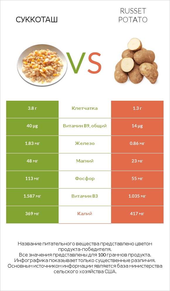 Суккоташ vs Russet potato infographic