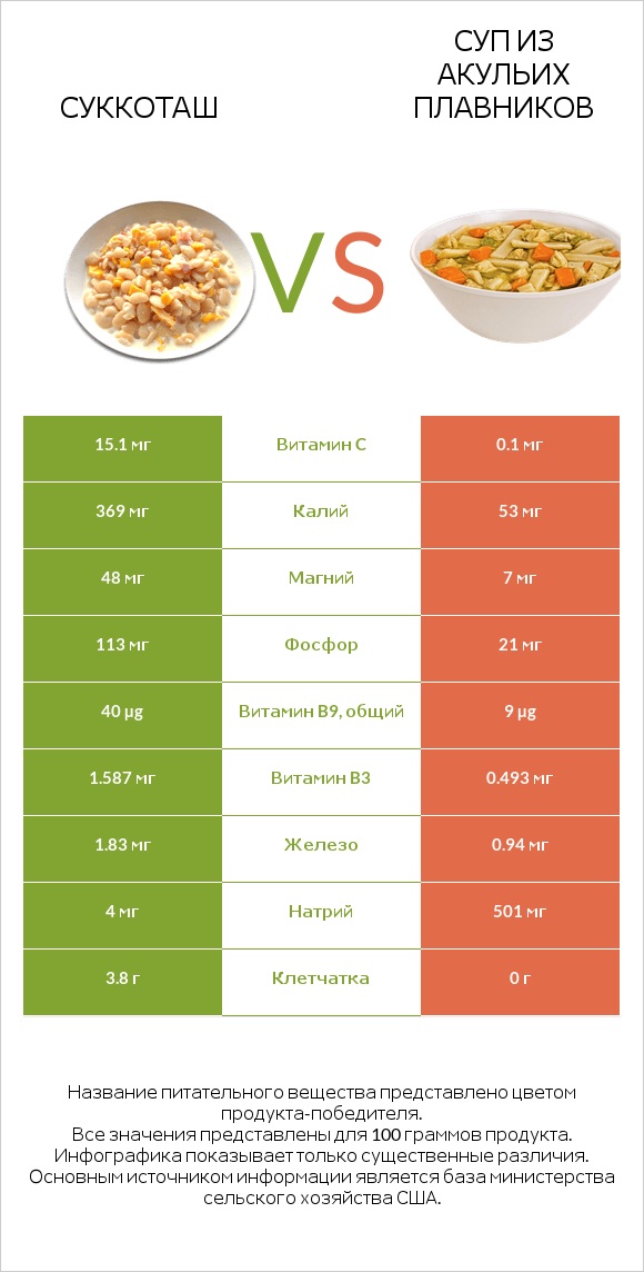 Суккоташ vs Суп из акульих плавников infographic