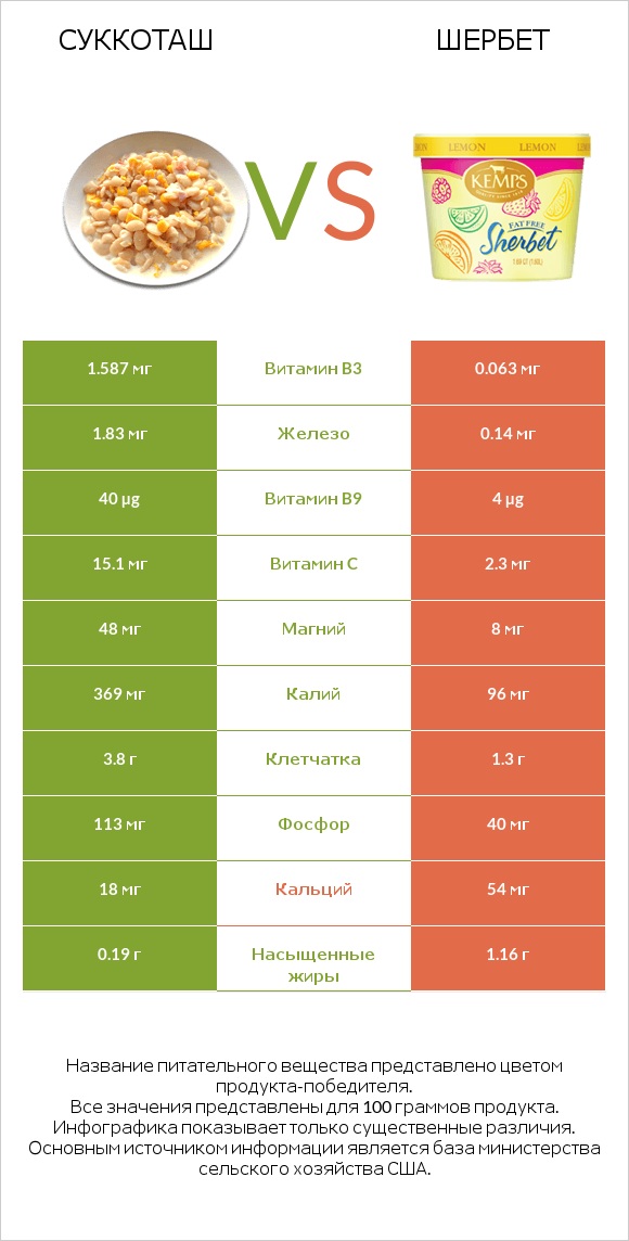 Суккоташ vs Шербет infographic