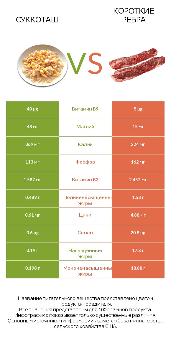 Суккоташ vs Короткие ребра infographic