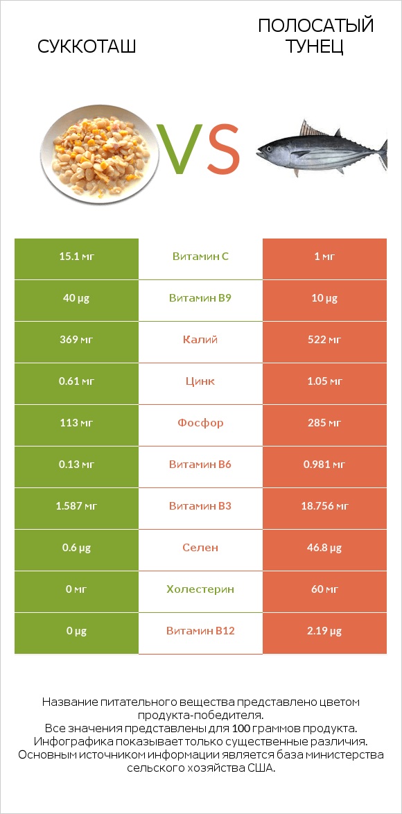 Суккоташ vs Полосатый тунец infographic