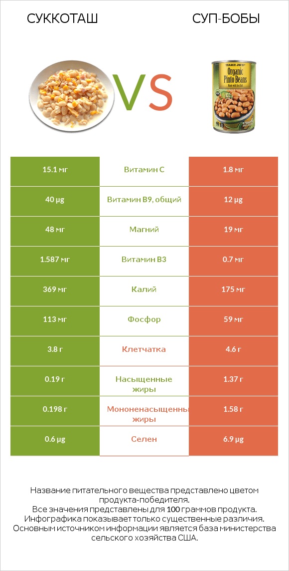 Суккоташ vs Суп-бобы infographic