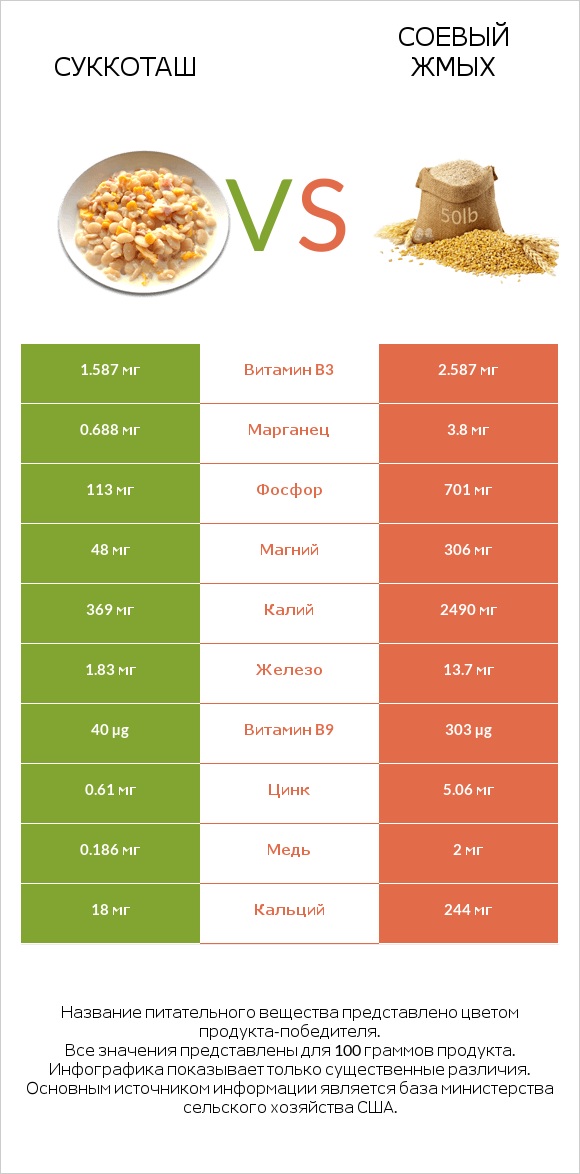 Суккоташ vs Соевый жмых infographic