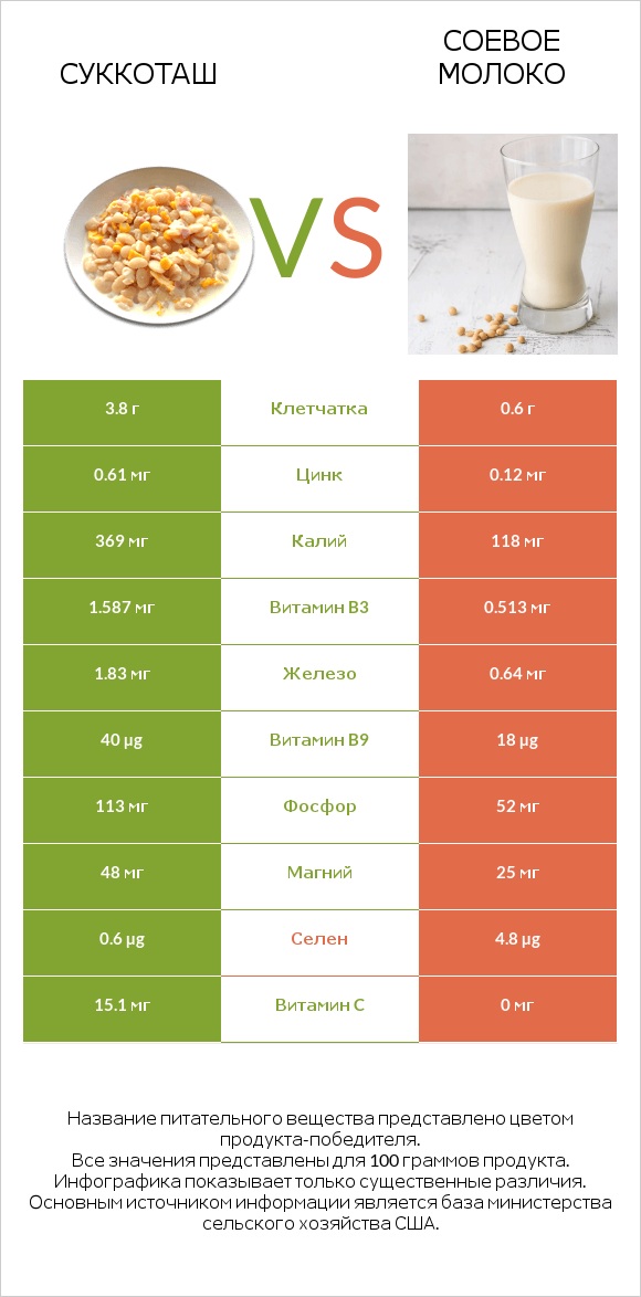 Суккоташ vs Соевое молоко infographic