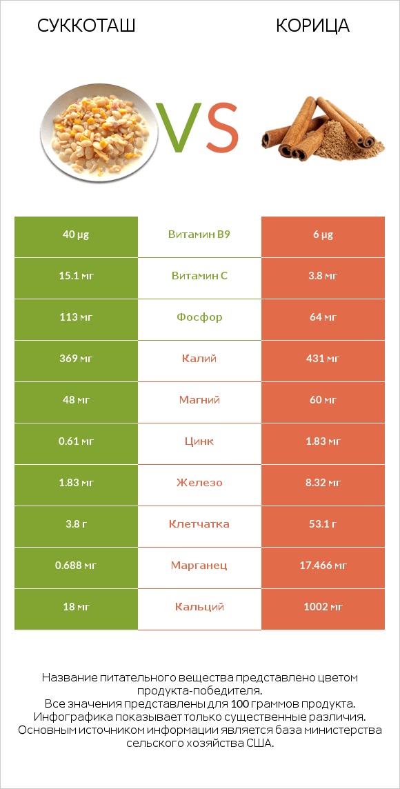 Суккоташ vs Корица infographic