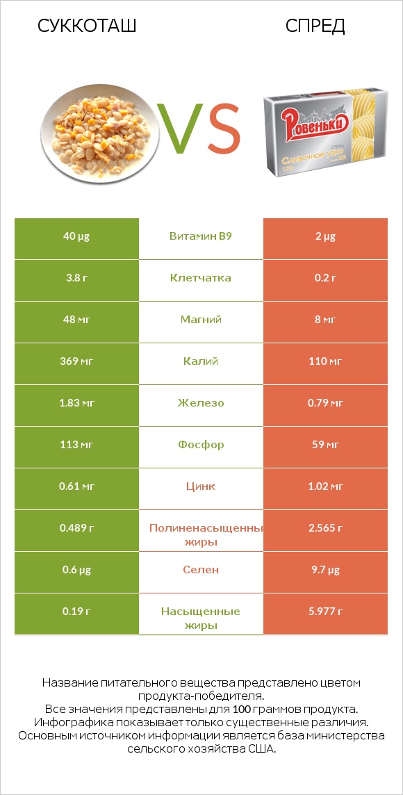 Суккоташ vs Спред infographic