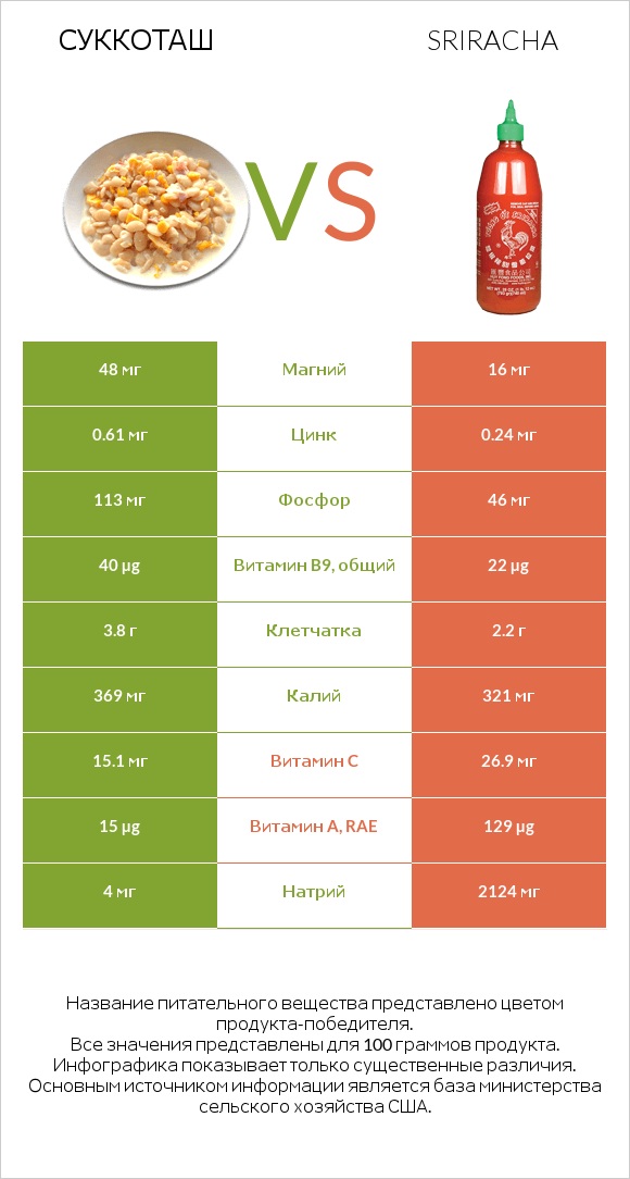 Суккоташ vs Sriracha infographic