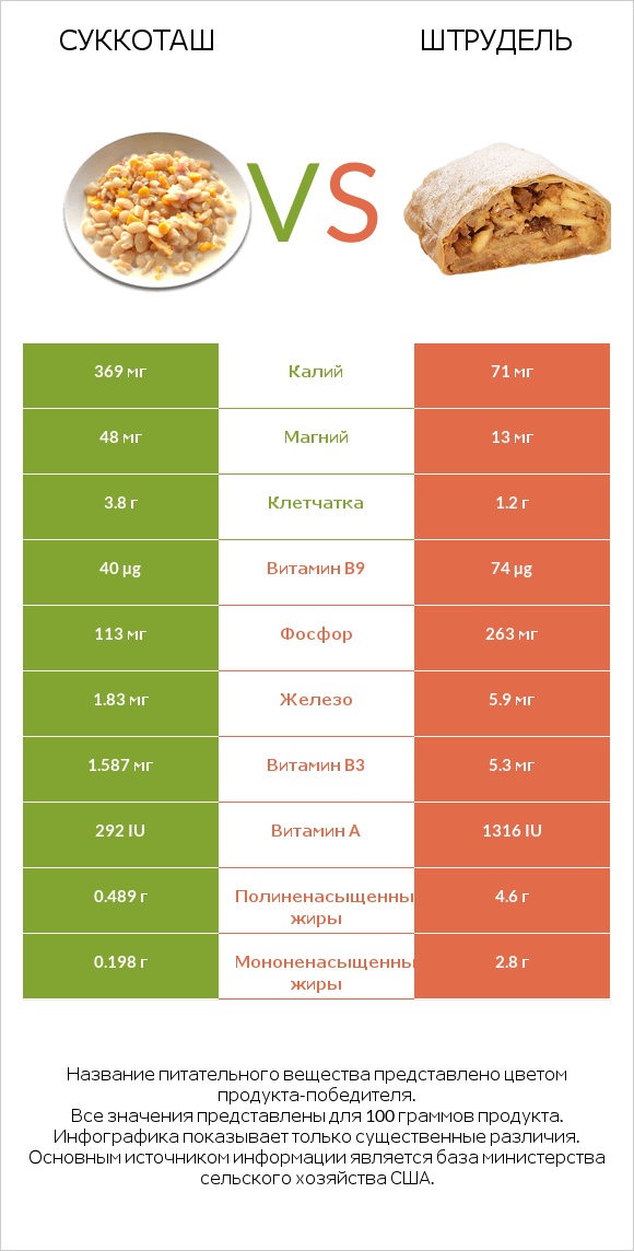 Суккоташ vs Штрудель infographic