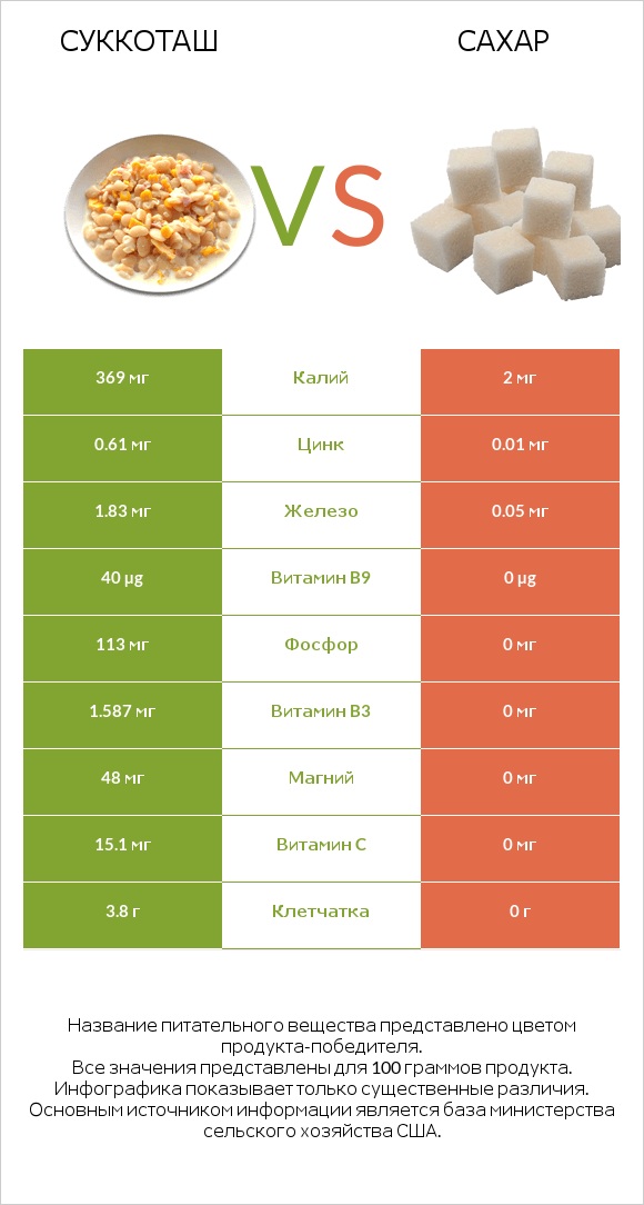 Суккоташ vs Сахар infographic