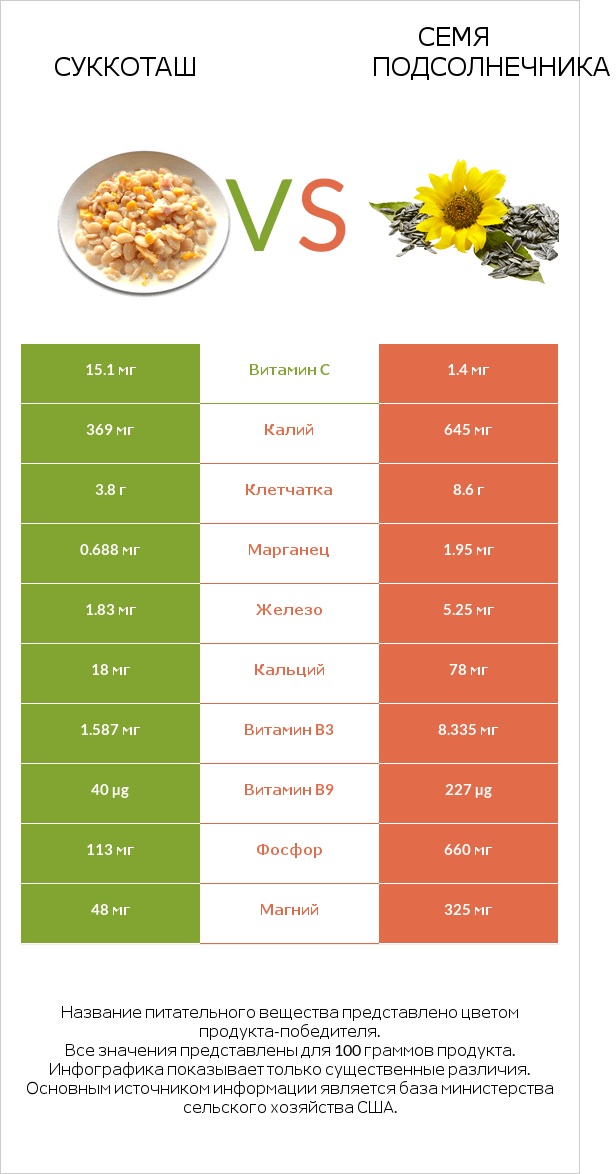 Суккоташ vs Семя подсолнечника infographic