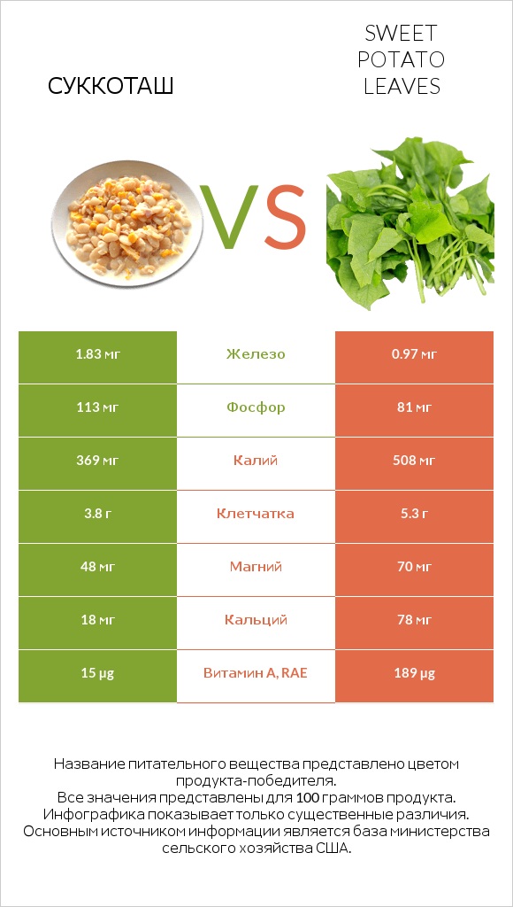 Суккоташ vs Sweet potato leaves infographic