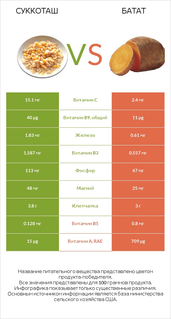 Суккоташ vs Батат infographic