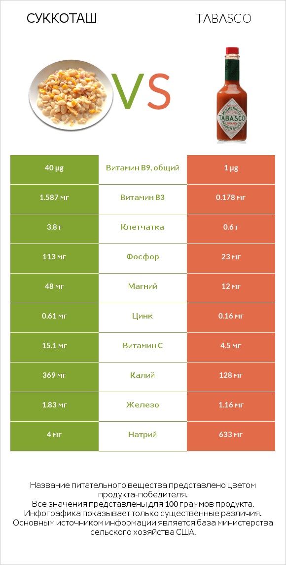 Суккоташ vs Tabasco infographic