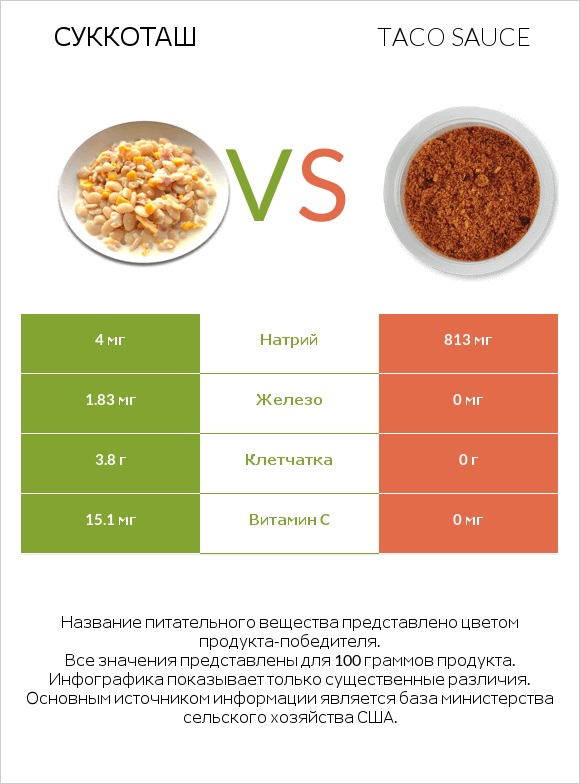 Суккоташ vs Taco sauce infographic