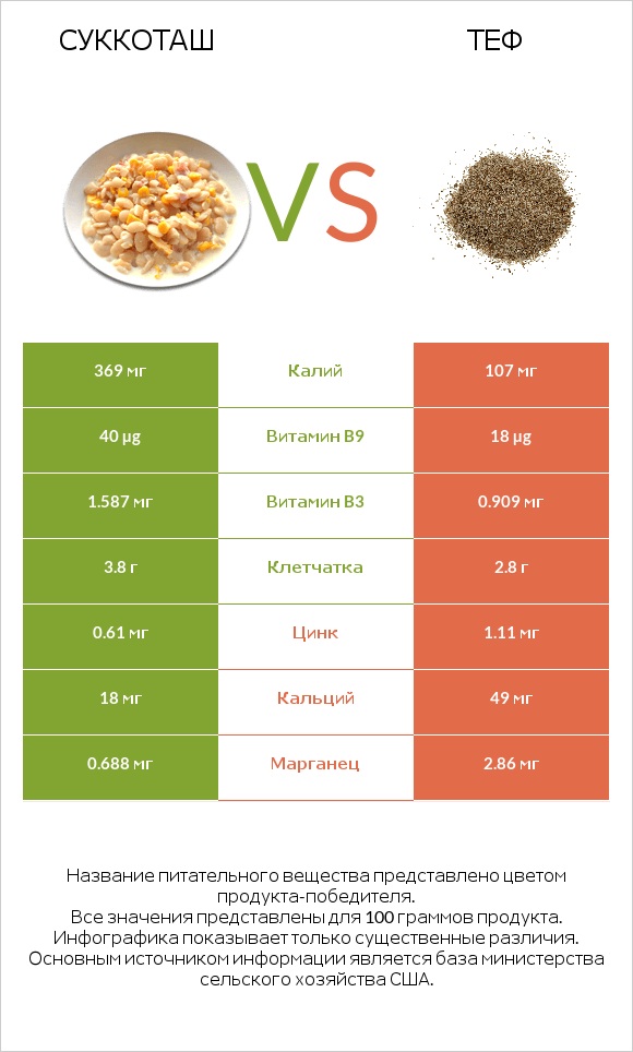Суккоташ vs Теф infographic