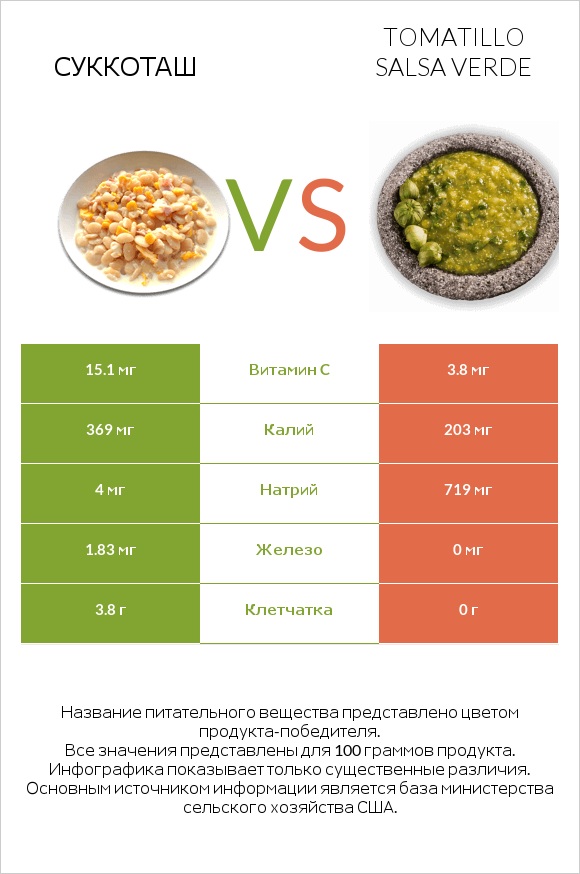 Суккоташ vs Tomatillo Salsa Verde infographic