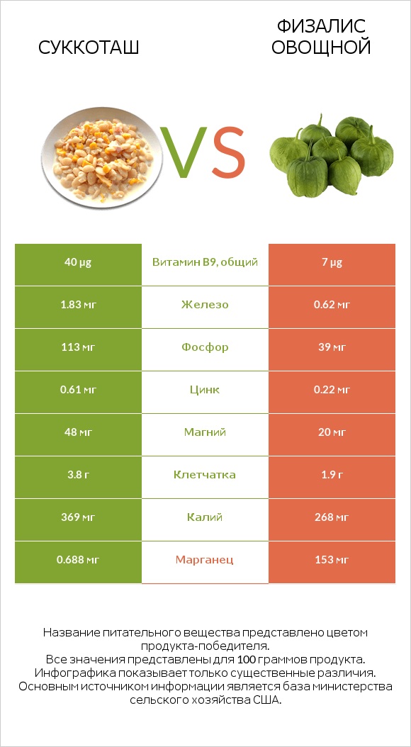 Суккоташ vs Физалис овощной infographic