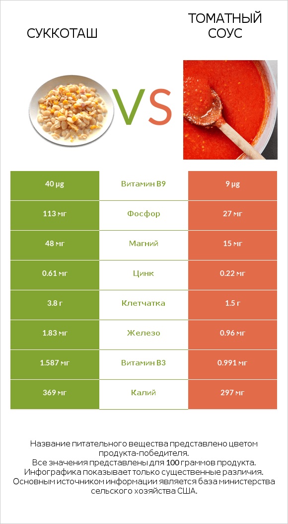 Суккоташ vs Томатный соус infographic