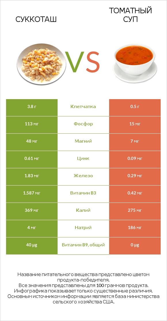 Суккоташ vs Томатный суп infographic