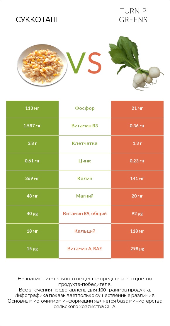 Суккоташ vs Turnip greens infographic