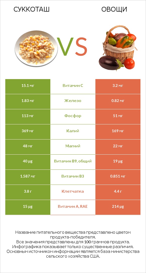 Суккоташ vs Овощи infographic