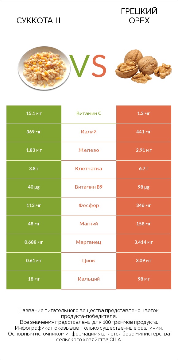 Суккоташ vs Грецкий орех infographic