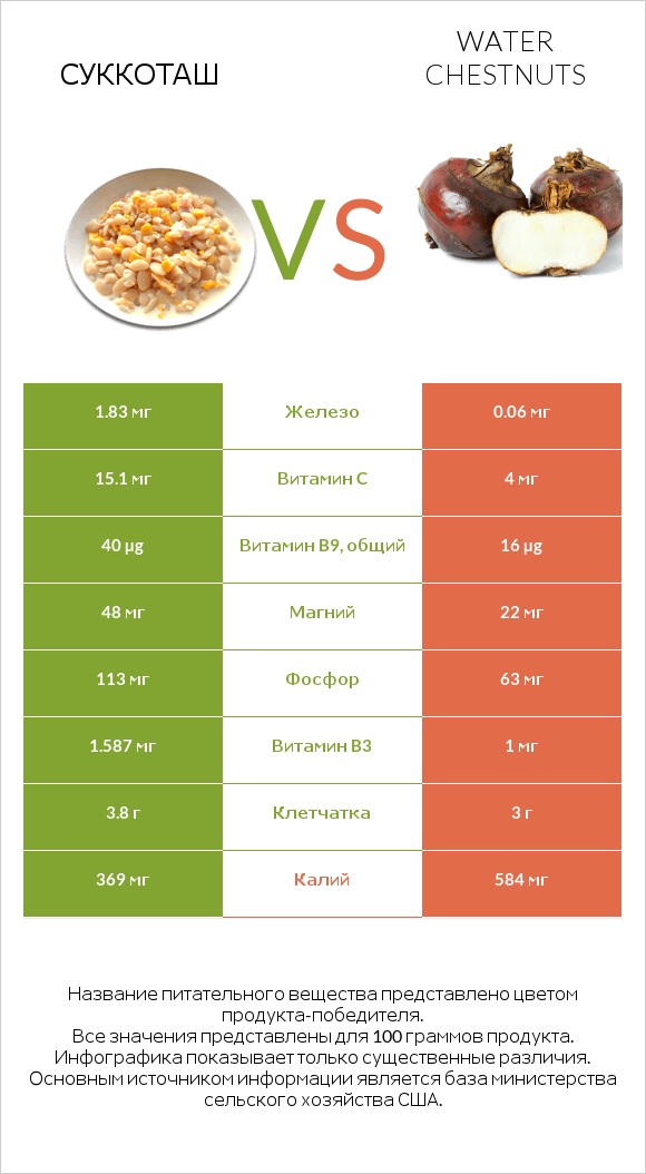 Суккоташ vs Water chestnuts infographic