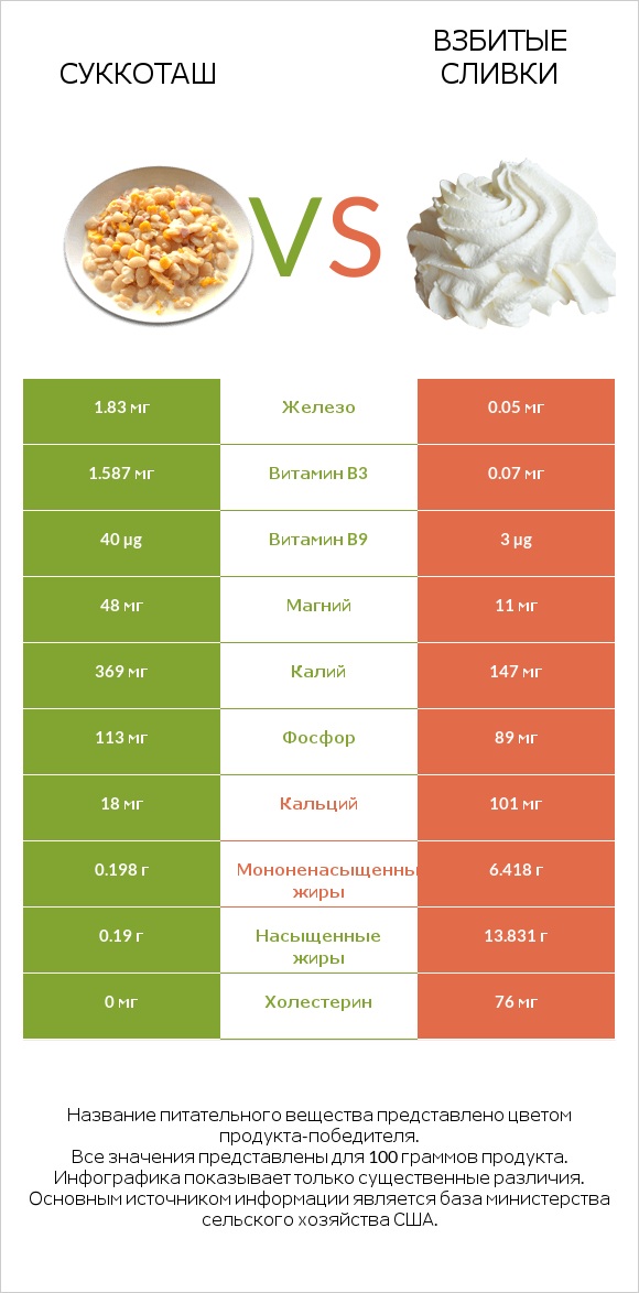 Суккоташ vs Взбитые сливки infographic