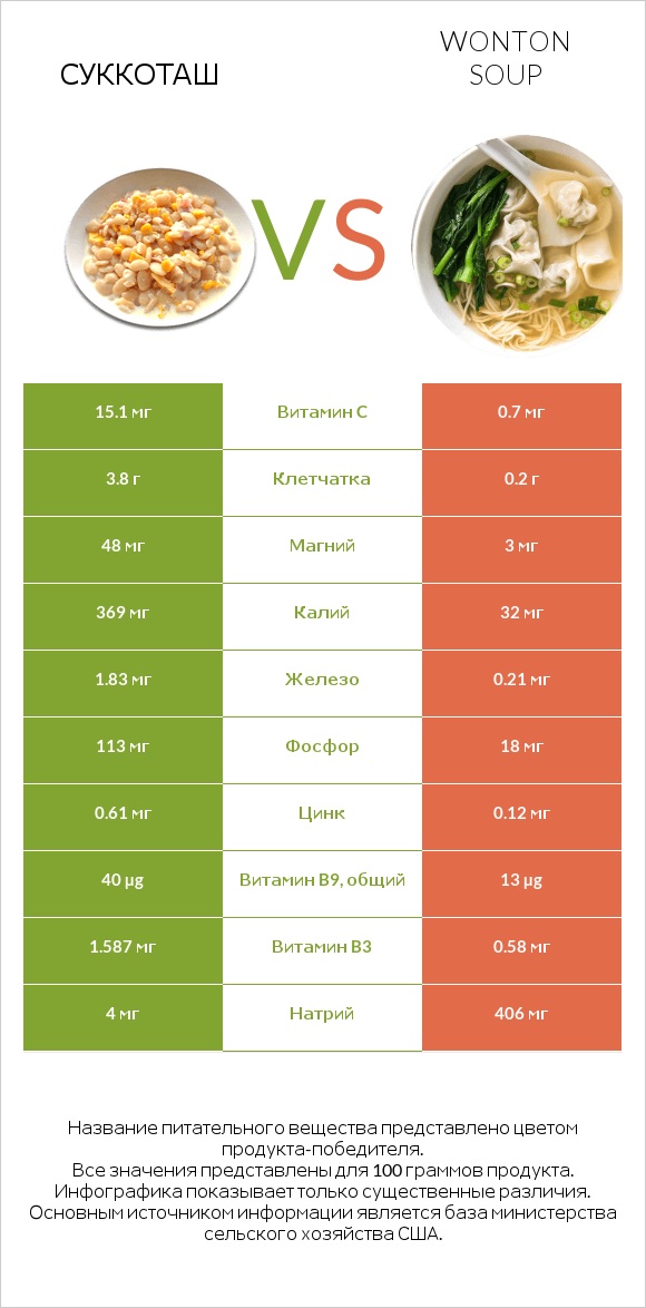 Суккоташ vs Wonton soup infographic