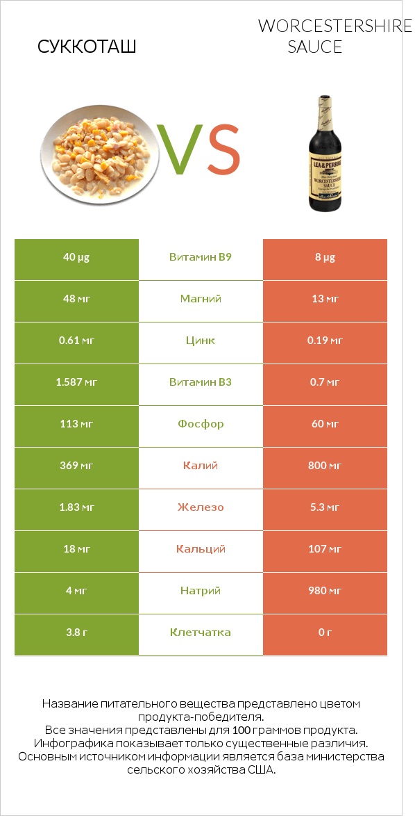 Суккоташ vs Worcestershire sauce infographic