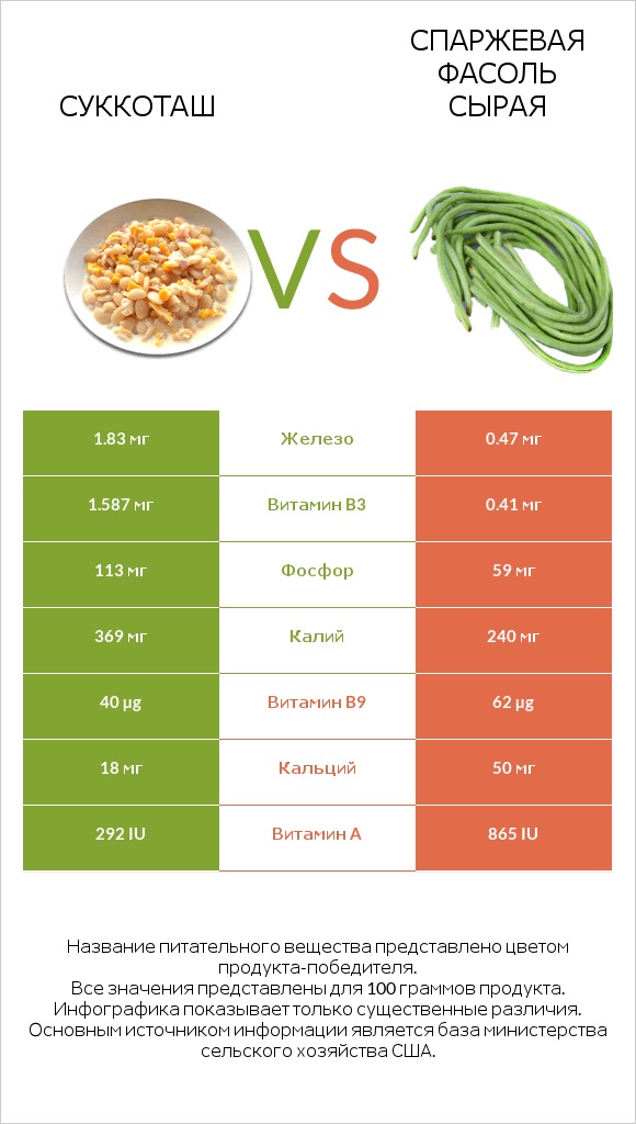 Суккоташ vs Спаржевая фасоль сырая infographic