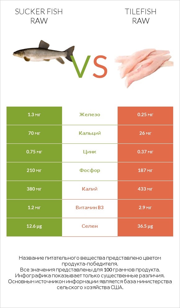 Sucker fish raw vs Tilefish raw infographic