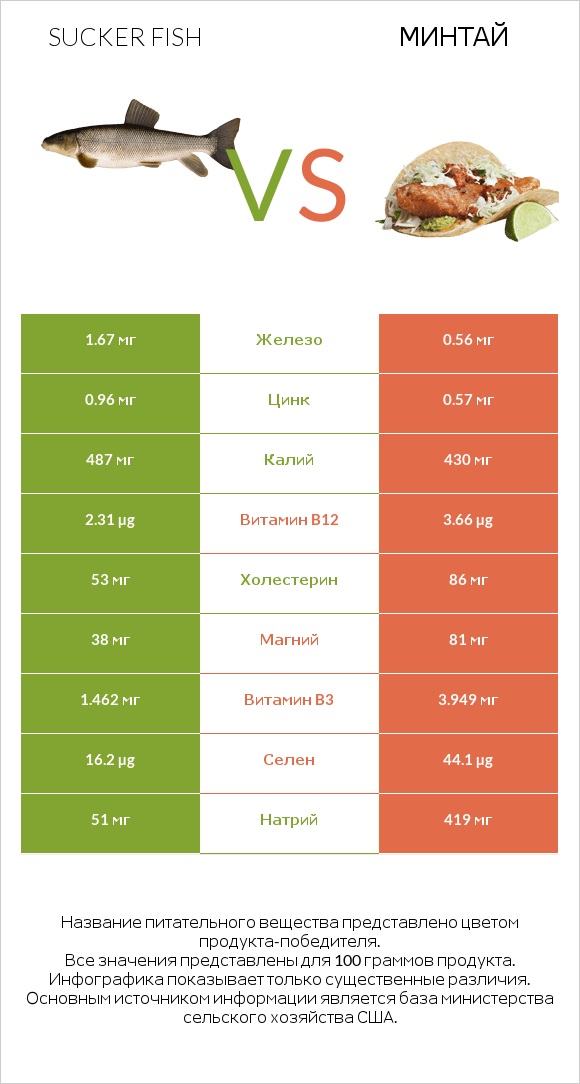 Sucker fish vs Минтай infographic