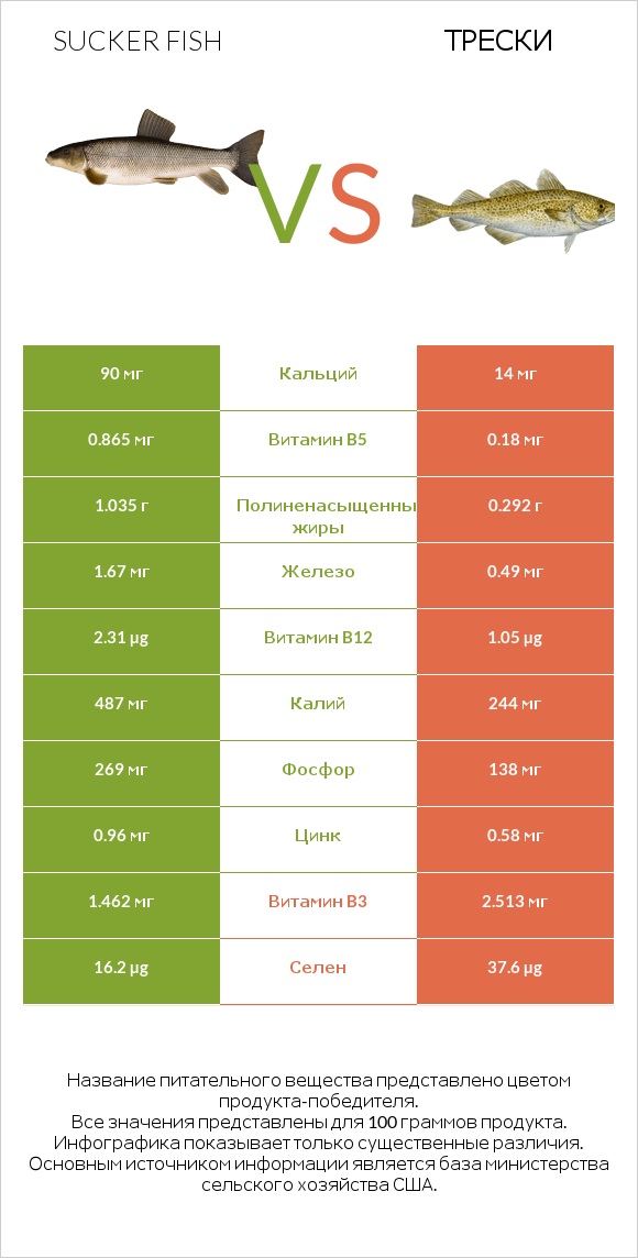 Sucker fish vs Трески infographic