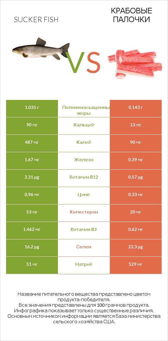 Sucker fish vs Крабовые палочки infographic