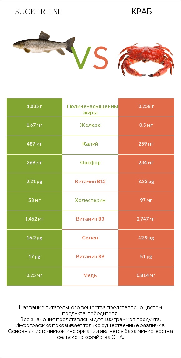 Sucker fish vs Краб infographic