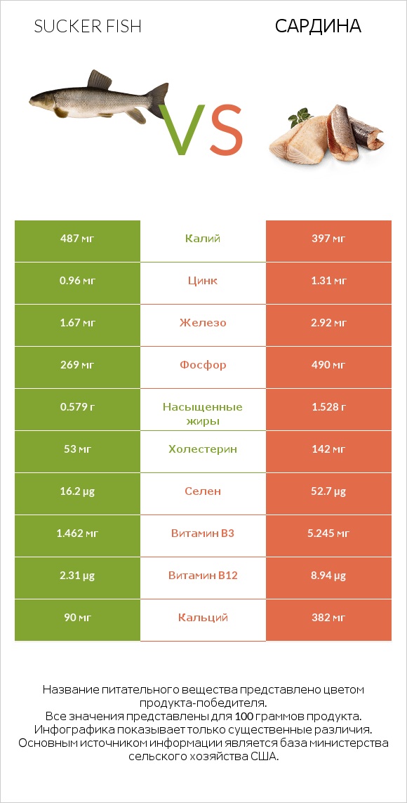 Sucker fish vs Сардина infographic