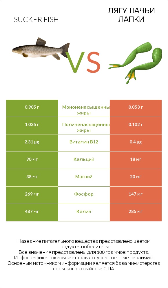 Sucker fish vs Лягушачьи лапки infographic