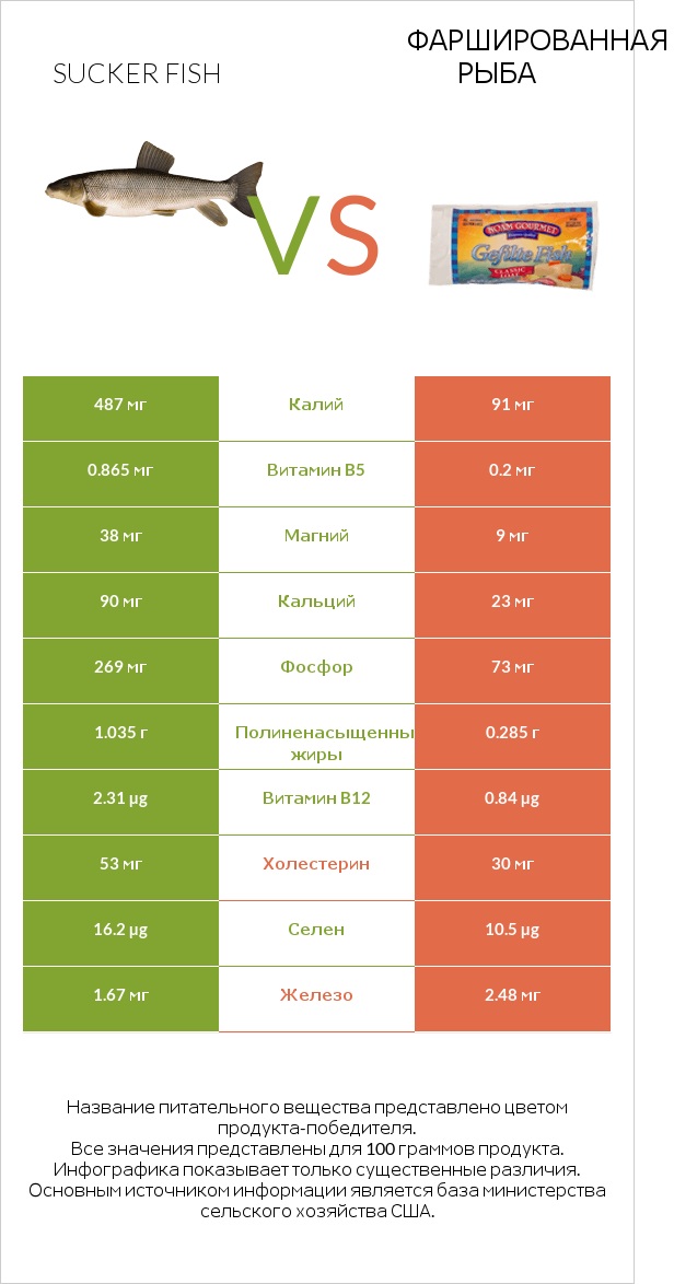 Sucker fish vs Фаршированная рыба infographic