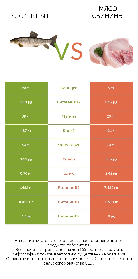 Sucker fish vs Мясо свинины infographic