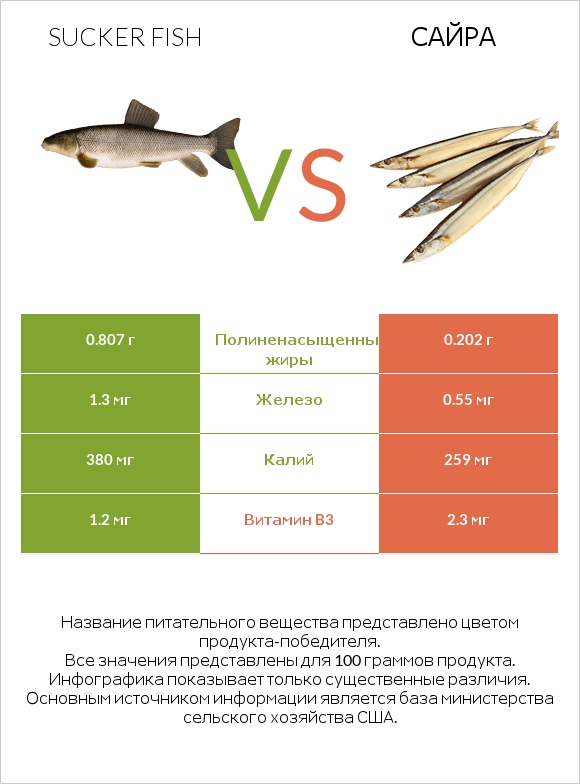 Sucker fish vs Сайра infographic