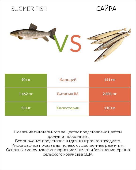 Sucker fish vs Сайра infographic