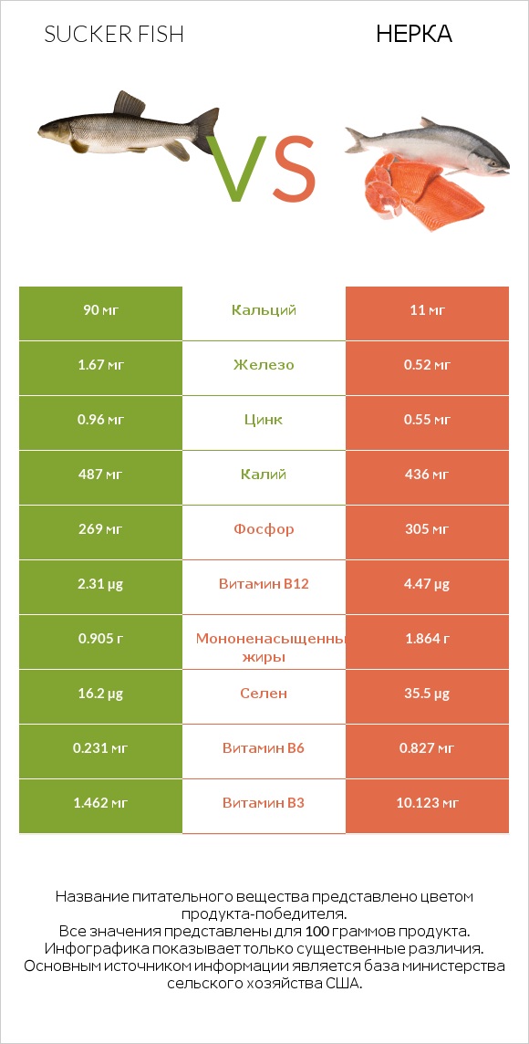 Sucker fish vs Нерка infographic