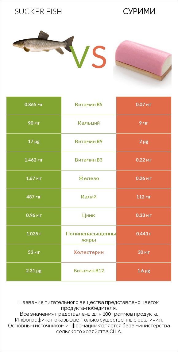 Sucker fish vs Сурими infographic