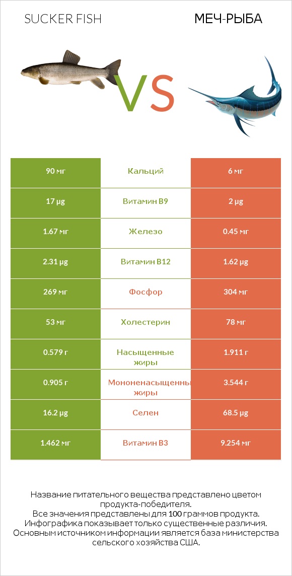 Sucker fish vs Меч-рыба infographic