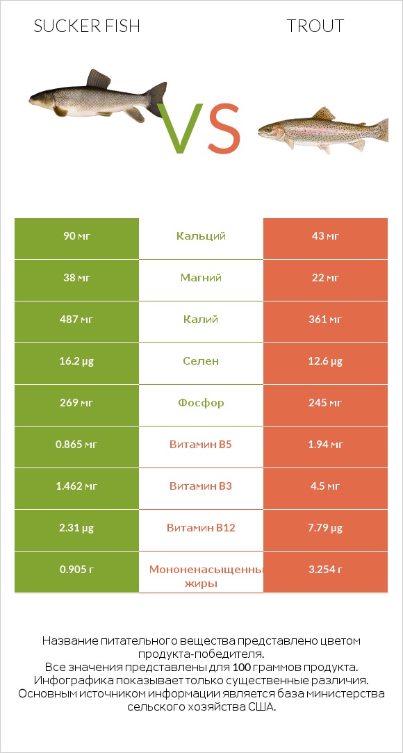 Sucker fish vs Trout infographic