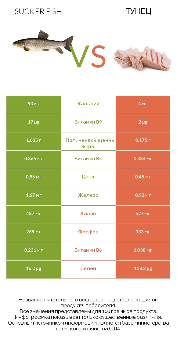 Sucker fish vs Тунец infographic