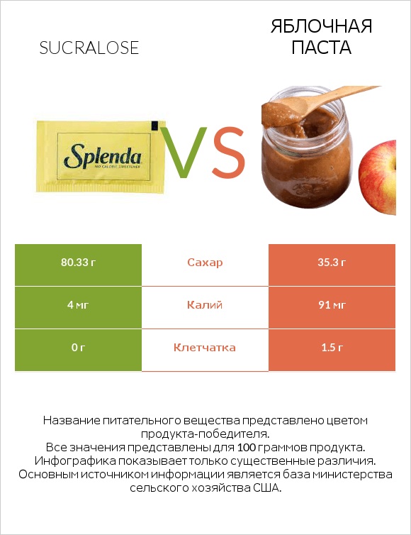 Sucralose vs Яблочная паста infographic